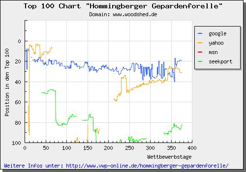 Top 100 Chart zur Hommingberger Gepardenforelle