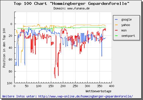 Top 100 Chart zur Hommingberger Gepardenforelle