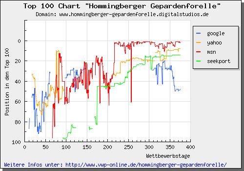 Top 100 Chart zur Hommingberger Gepardenforelle