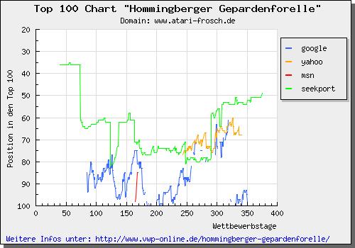 Top 100 Chart zur Hommingberger Gepardenforelle