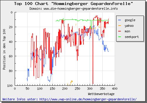 Top 100 Chart zur Hommingberger Gepardenforelle