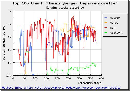 Top 100 Chart zur Hommingberger Gepardenforelle