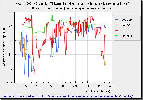 Top 100 Chart zur Hommingberger Gepardenforelle