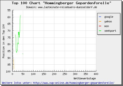 Top 100 Chart zur Hommingberger Gepardenforelle