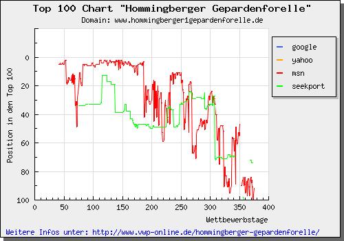 Top 100 Chart for the Hommingberger Gepardenforelle