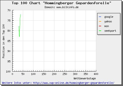 Top 100 Chart zur Hommingberger Gepardenforelle