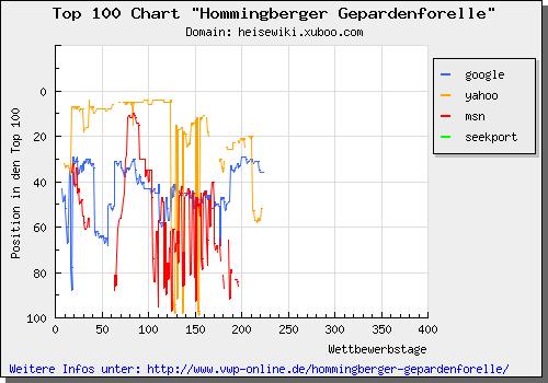 Top 100 Chart zur Hommingberger Gepardenforelle