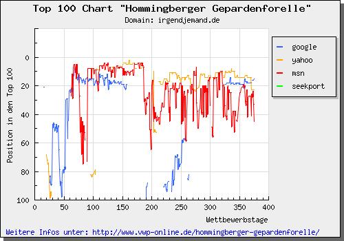 Top 100 Chart zur Hommingberger Gepardenforelle