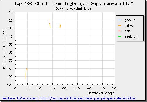 Top 100 Chart zur Hommingberger Gepardenforelle