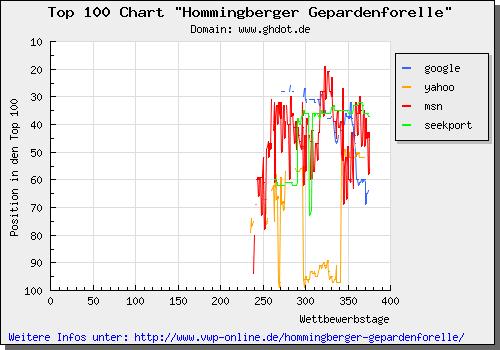 Top 100 Chart zur Hommingberger Gepardenforelle
