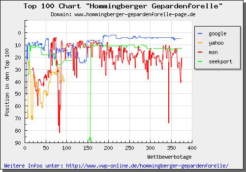 Top 100 Chart zur Hommingberger Gepardenforelle