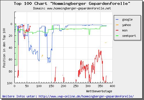 Top 100 Chart zur Hommingberger Gepardenforelle