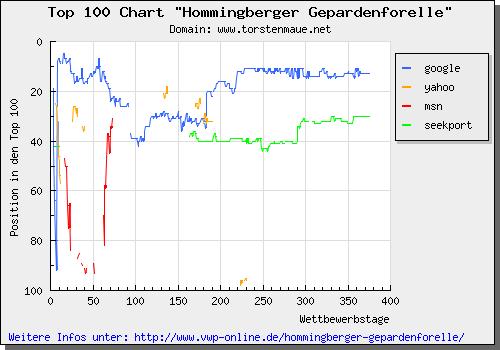 Top 100 Chart zur Hommingberger Gepardenforelle