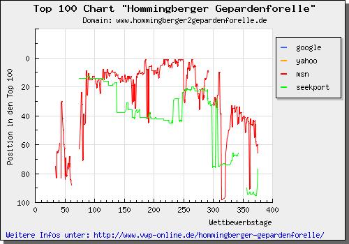 Top 100 Chart zur Hommingberger Gepardenforelle