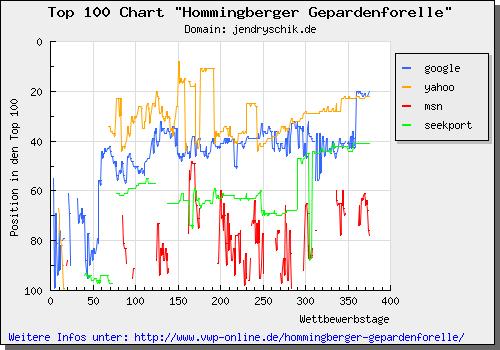 Top 100 Chart zur Hommingberger Gepardenforelle